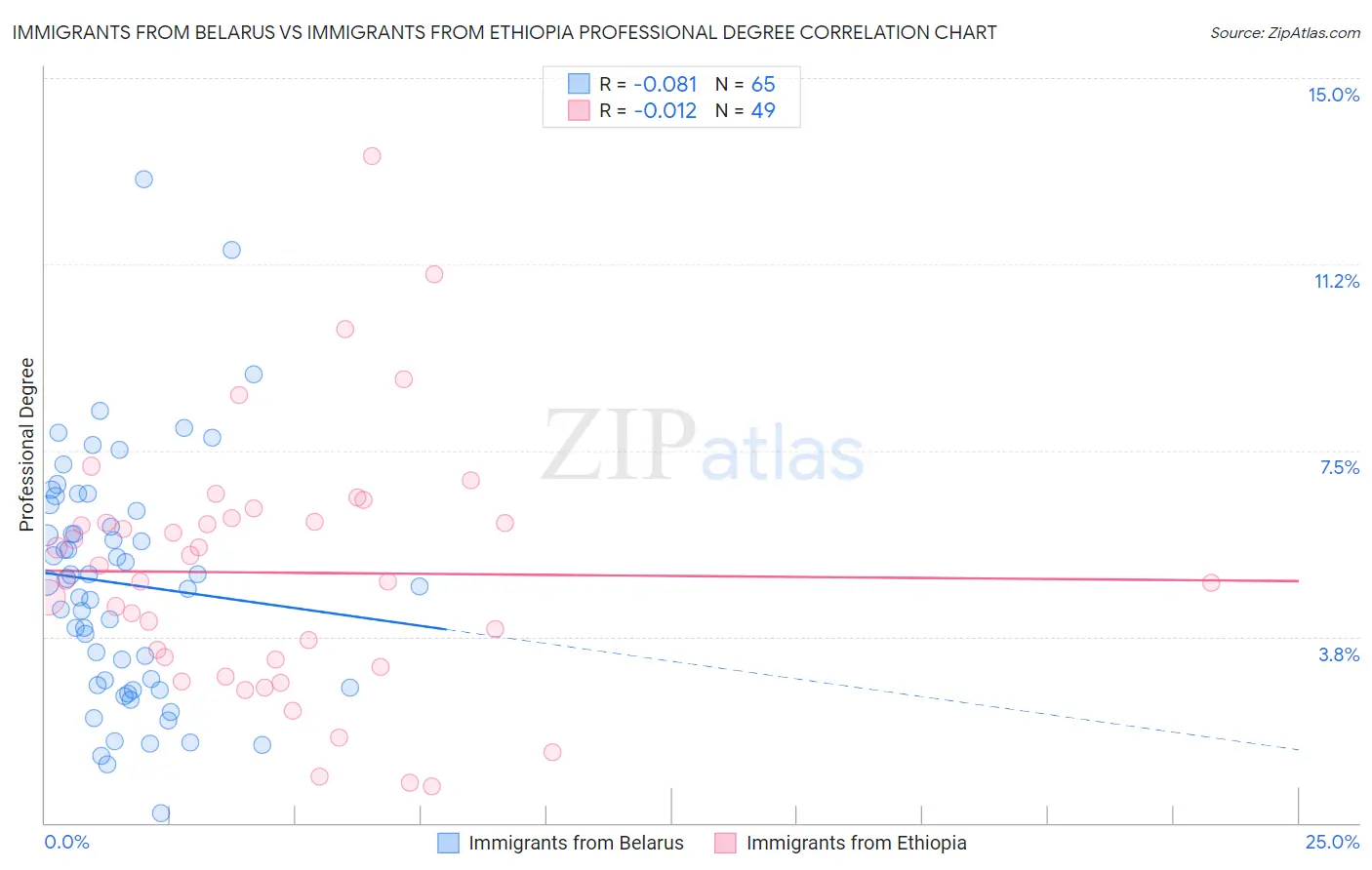 Immigrants from Belarus vs Immigrants from Ethiopia Professional Degree
