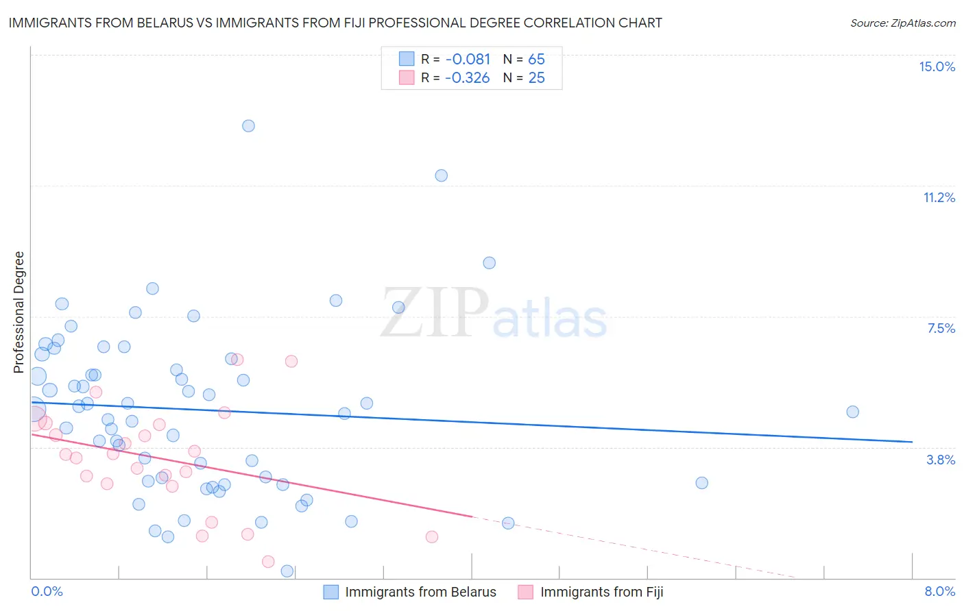 Immigrants from Belarus vs Immigrants from Fiji Professional Degree