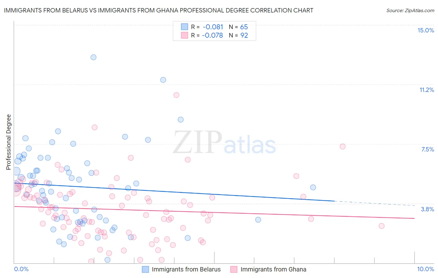 Immigrants from Belarus vs Immigrants from Ghana Professional Degree