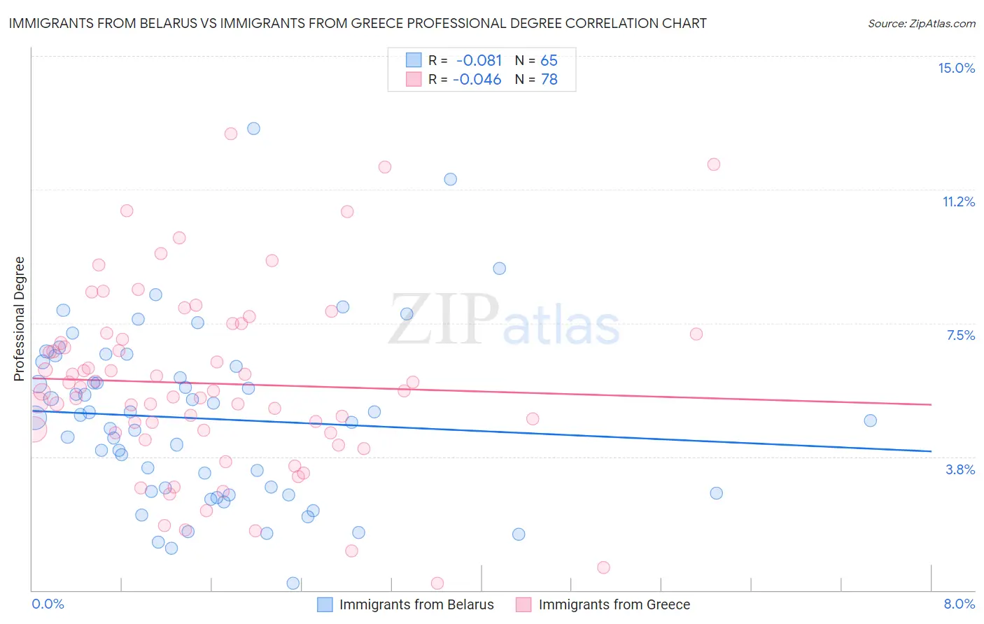 Immigrants from Belarus vs Immigrants from Greece Professional Degree