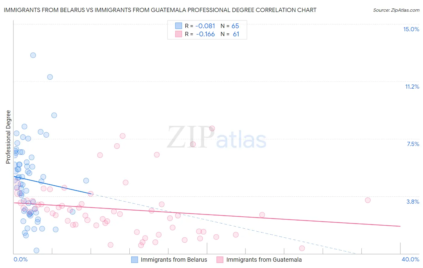 Immigrants from Belarus vs Immigrants from Guatemala Professional Degree