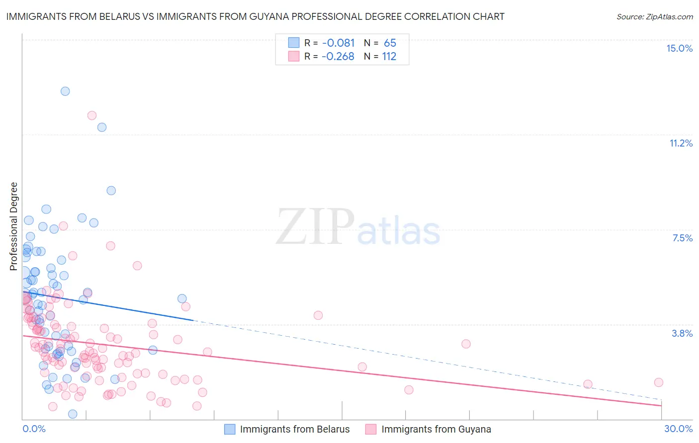 Immigrants from Belarus vs Immigrants from Guyana Professional Degree