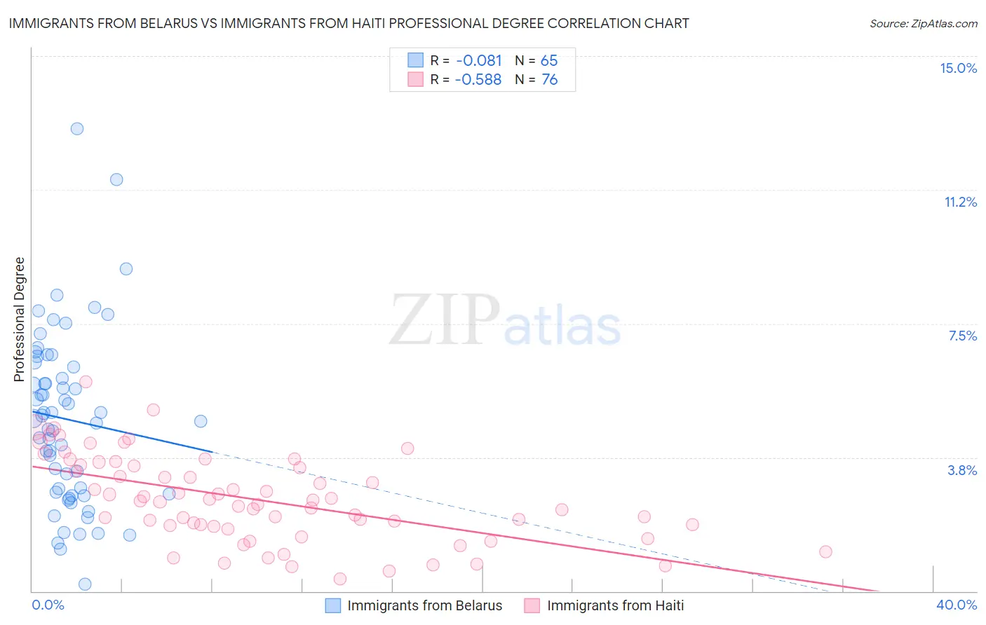 Immigrants from Belarus vs Immigrants from Haiti Professional Degree