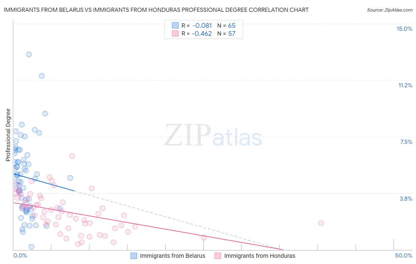 Immigrants from Belarus vs Immigrants from Honduras Professional Degree
