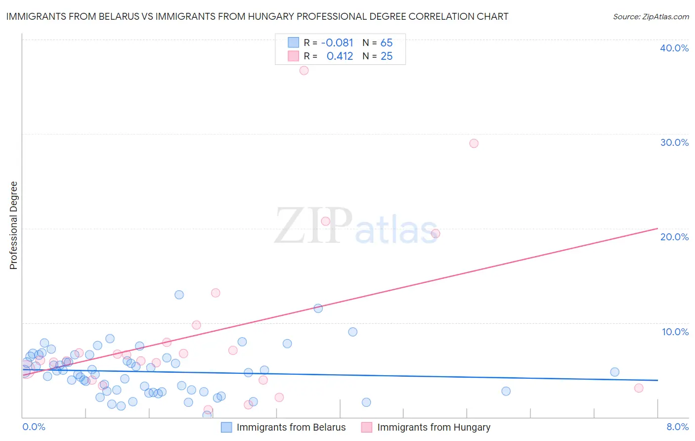 Immigrants from Belarus vs Immigrants from Hungary Professional Degree