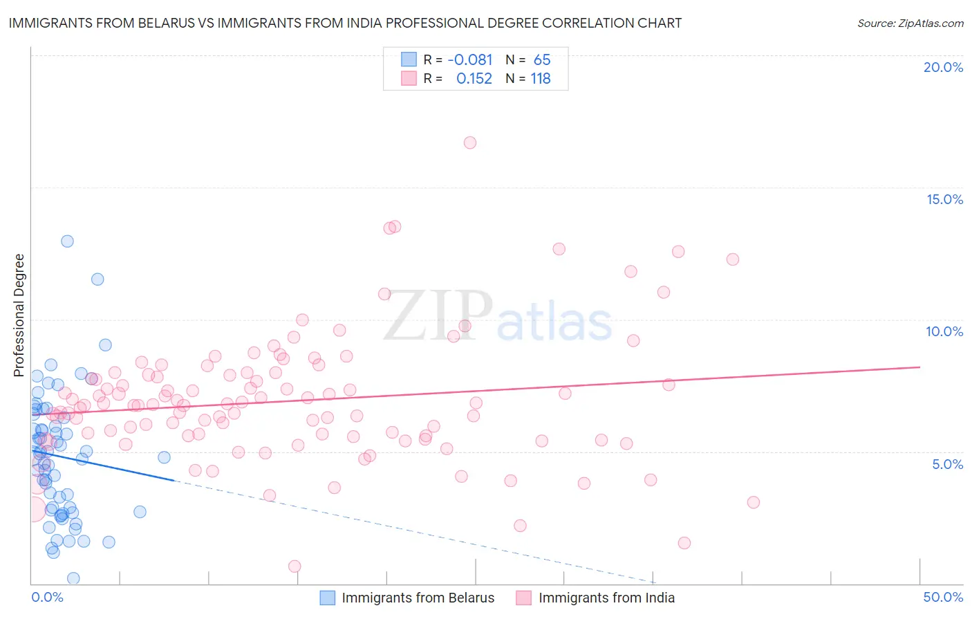 Immigrants from Belarus vs Immigrants from India Professional Degree