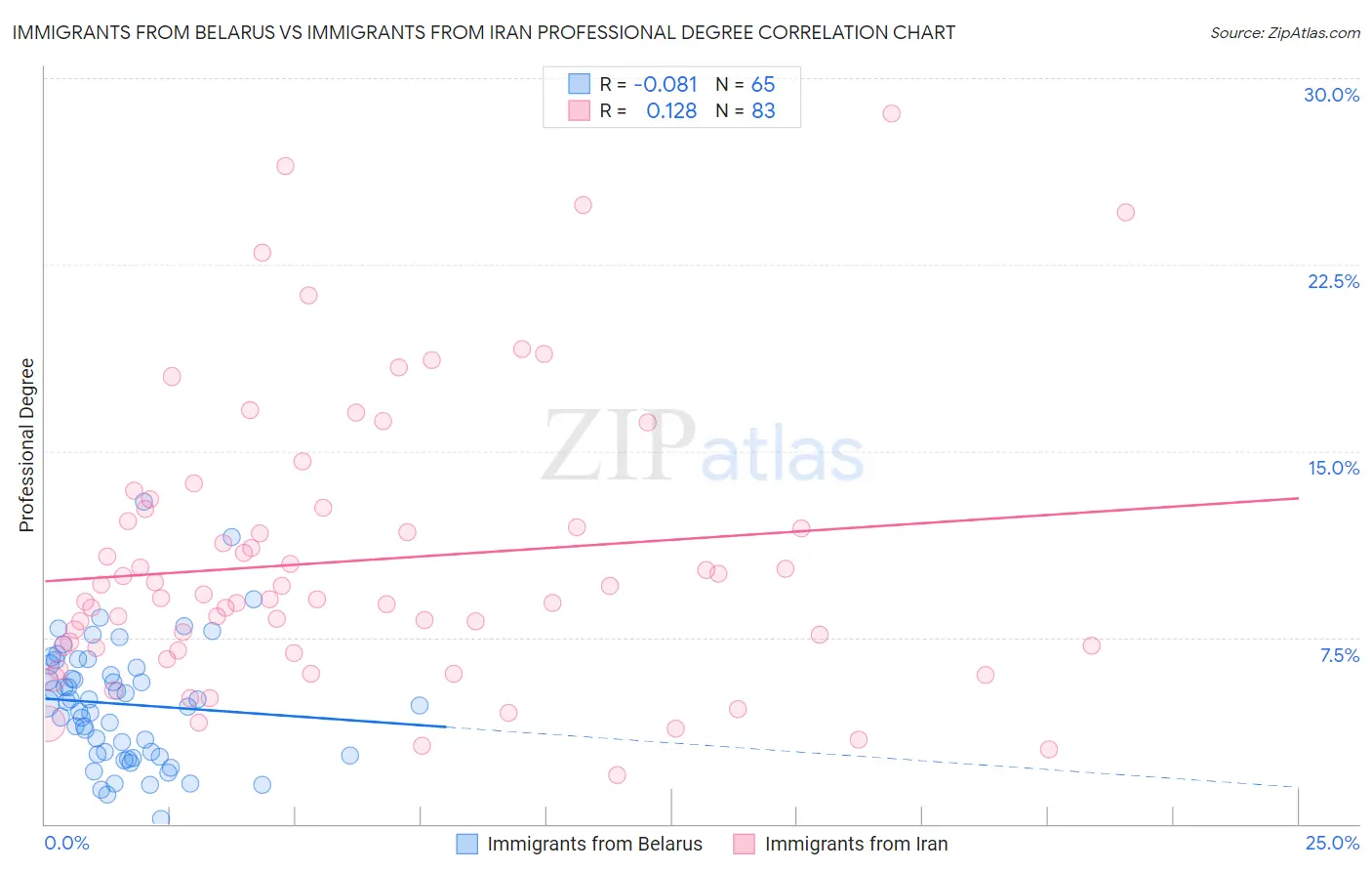Immigrants from Belarus vs Immigrants from Iran Professional Degree