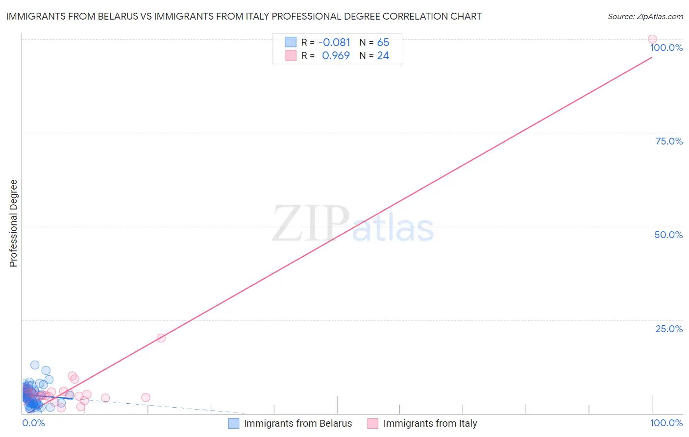 Immigrants from Belarus vs Immigrants from Italy Professional Degree