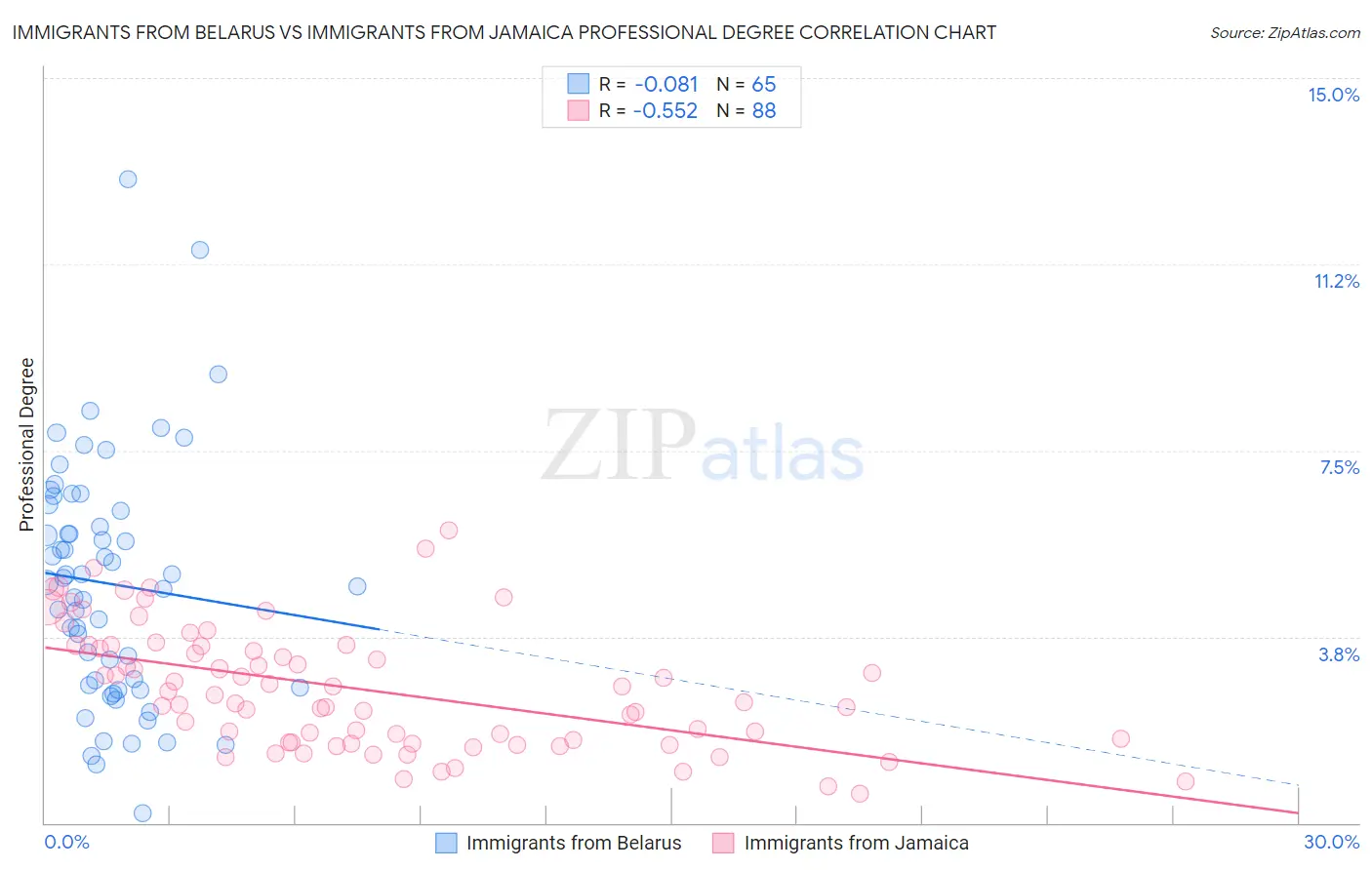 Immigrants from Belarus vs Immigrants from Jamaica Professional Degree