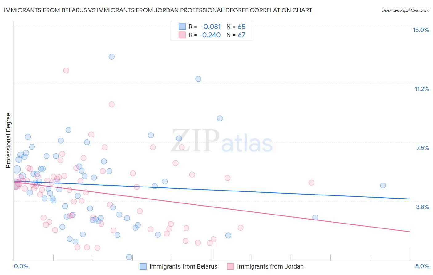 Immigrants from Belarus vs Immigrants from Jordan Professional Degree