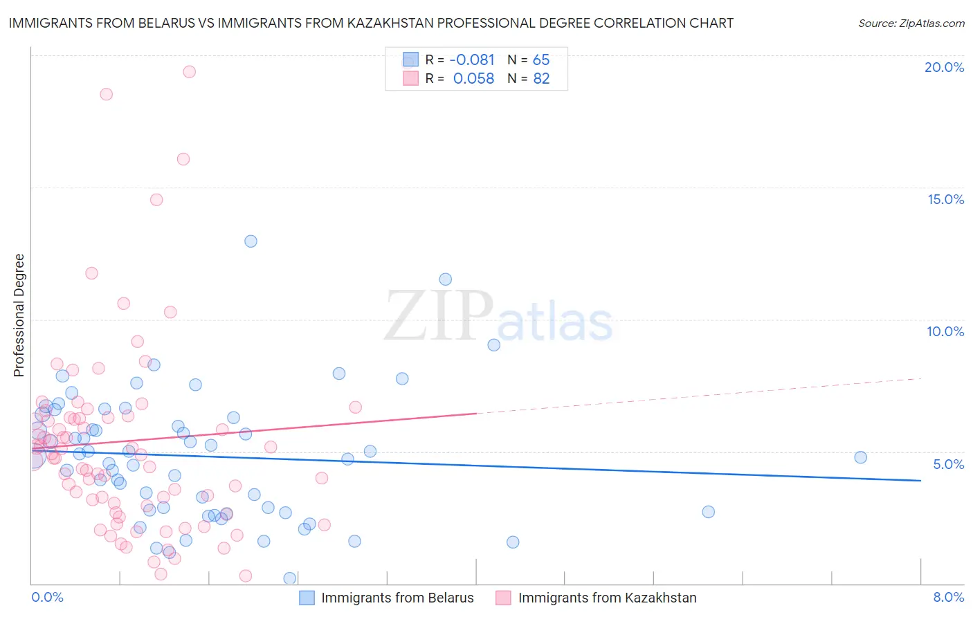 Immigrants from Belarus vs Immigrants from Kazakhstan Professional Degree