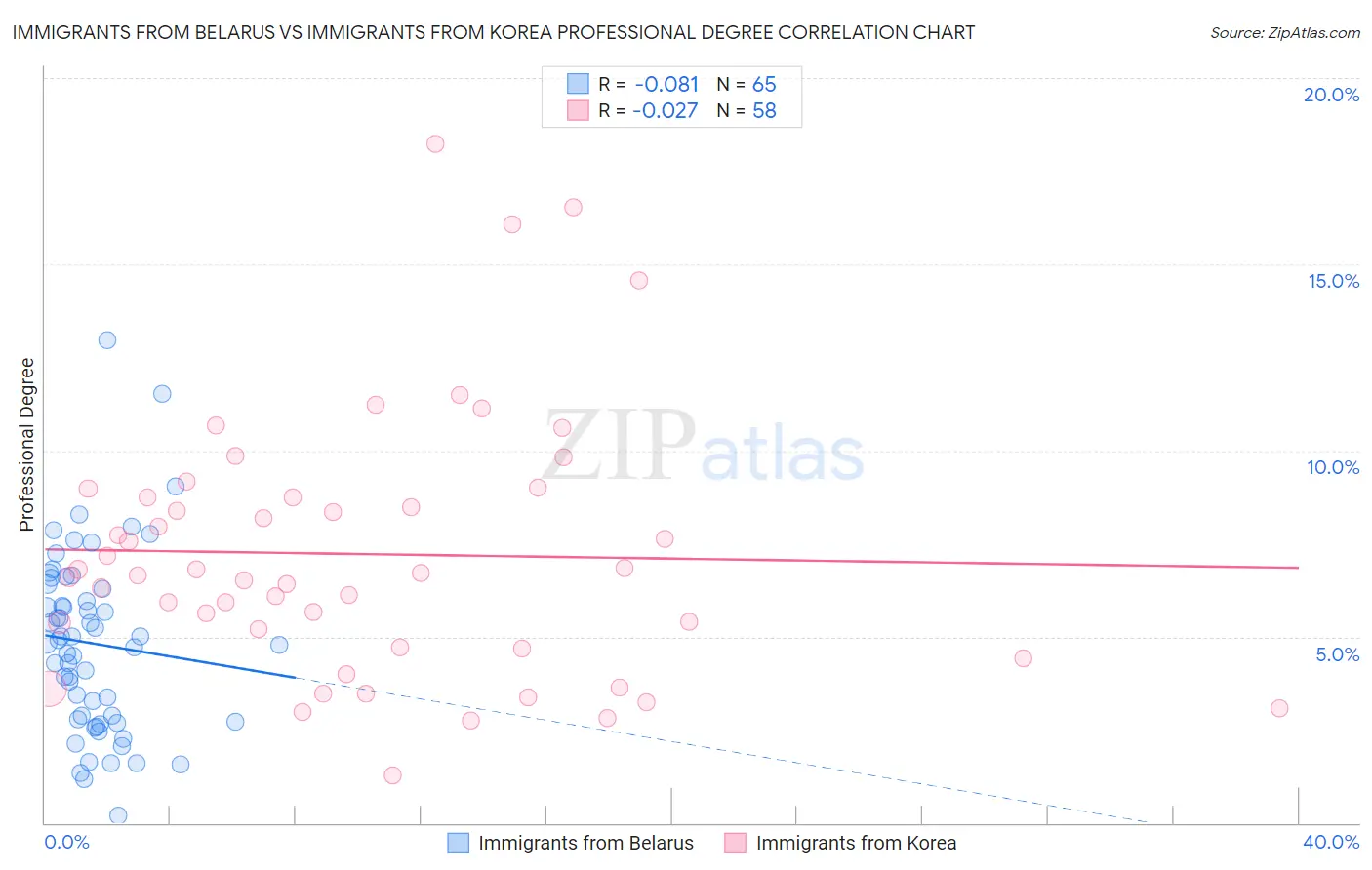 Immigrants from Belarus vs Immigrants from Korea Professional Degree