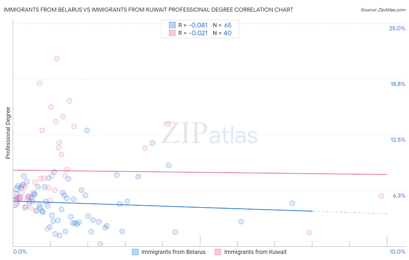 Immigrants from Belarus vs Immigrants from Kuwait Professional Degree