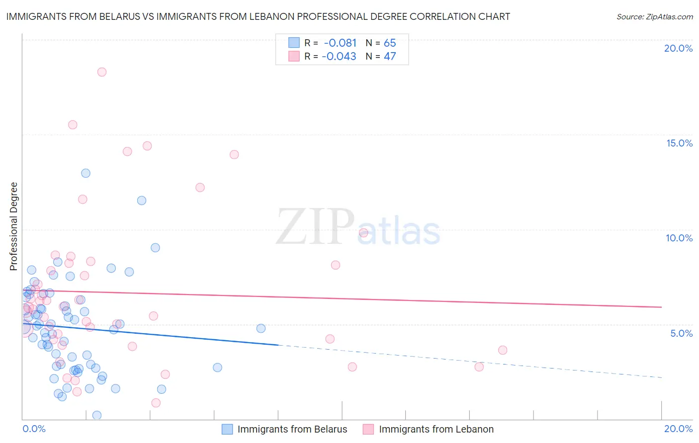 Immigrants from Belarus vs Immigrants from Lebanon Professional Degree