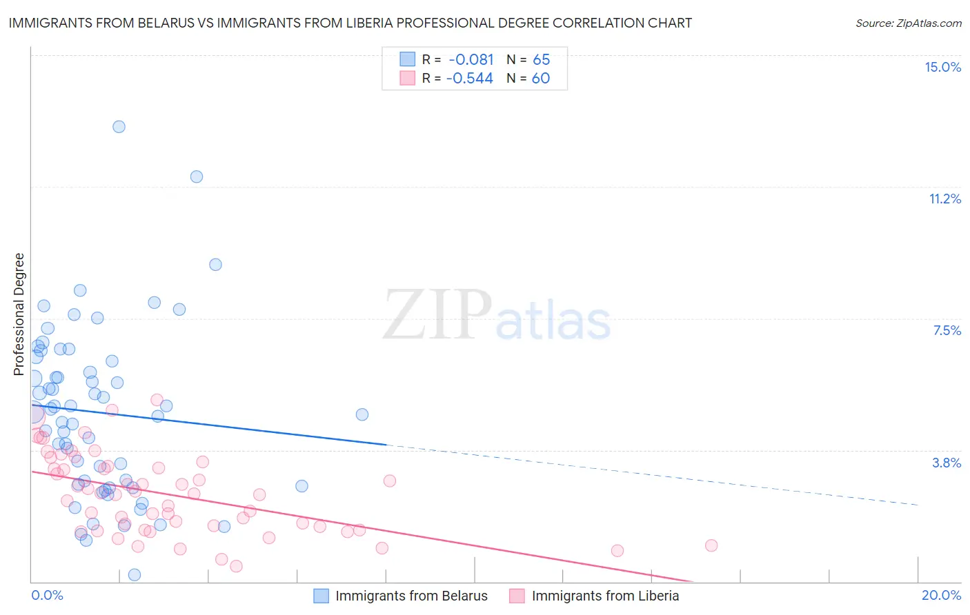 Immigrants from Belarus vs Immigrants from Liberia Professional Degree