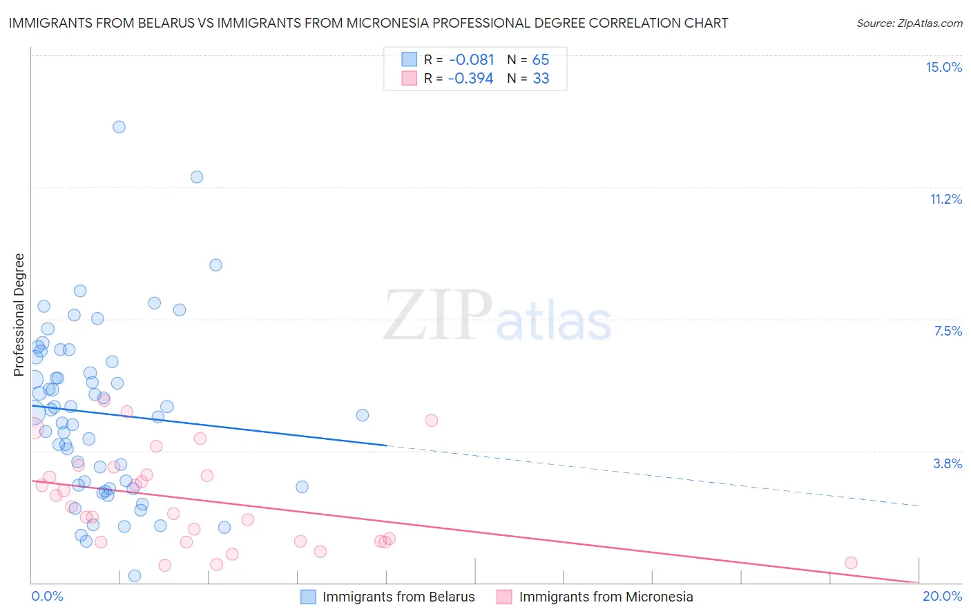 Immigrants from Belarus vs Immigrants from Micronesia Professional Degree