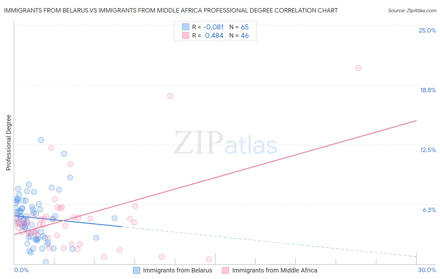 Immigrants from Belarus vs Immigrants from Middle Africa Professional Degree