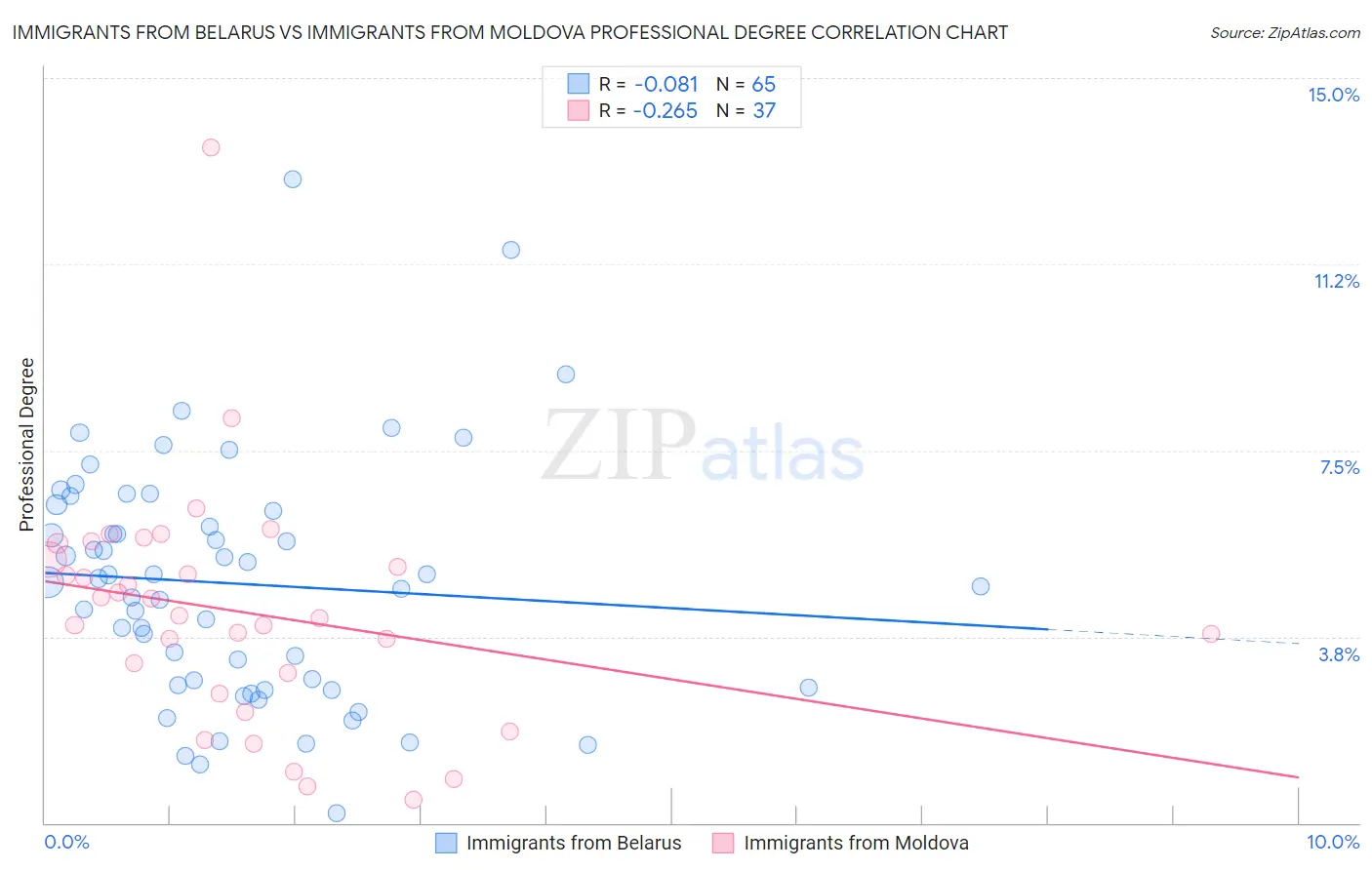 Immigrants from Belarus vs Immigrants from Moldova Professional Degree