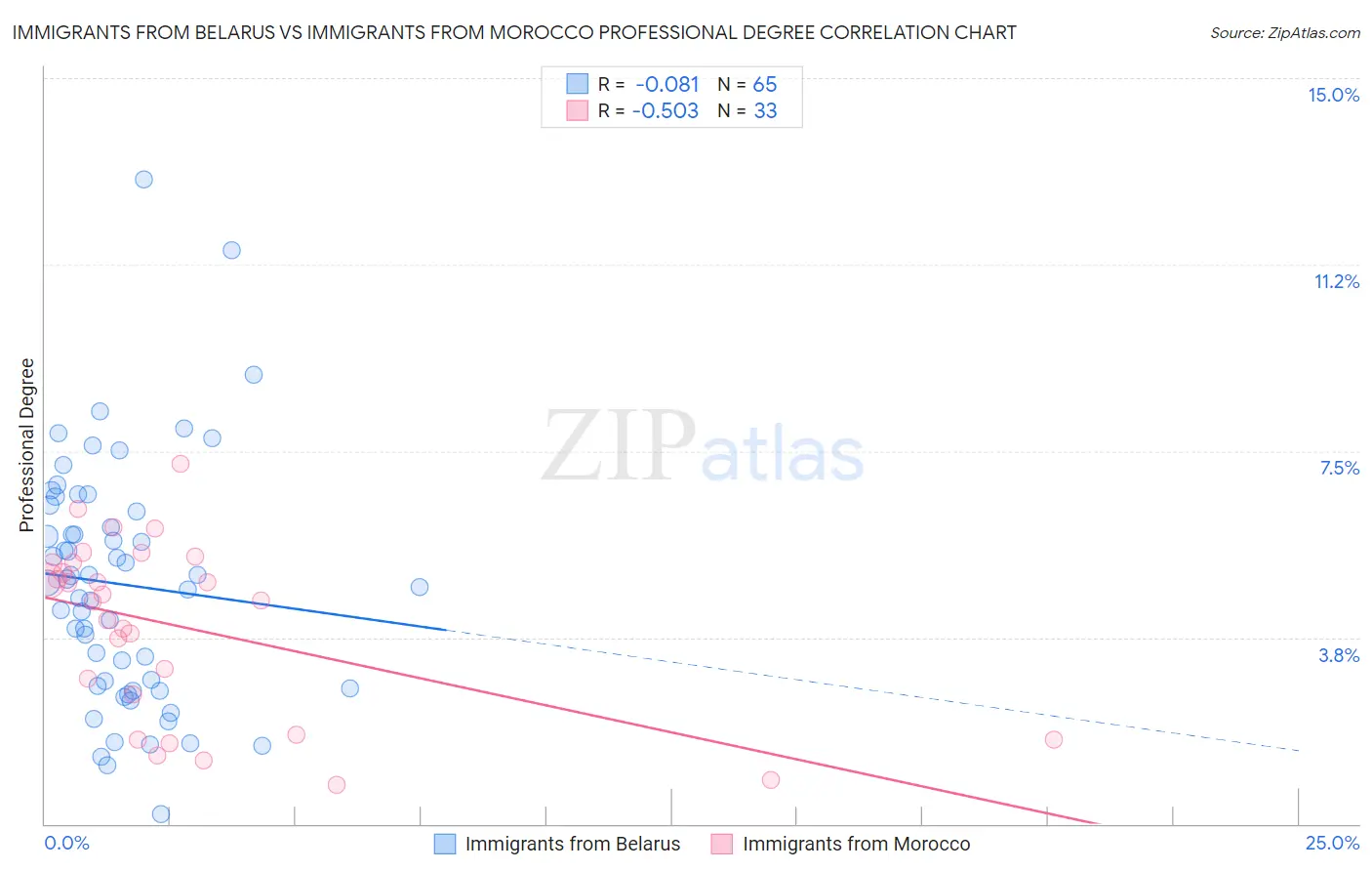 Immigrants from Belarus vs Immigrants from Morocco Professional Degree