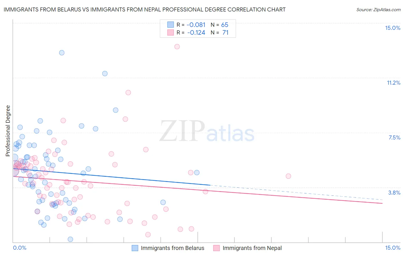 Immigrants from Belarus vs Immigrants from Nepal Professional Degree