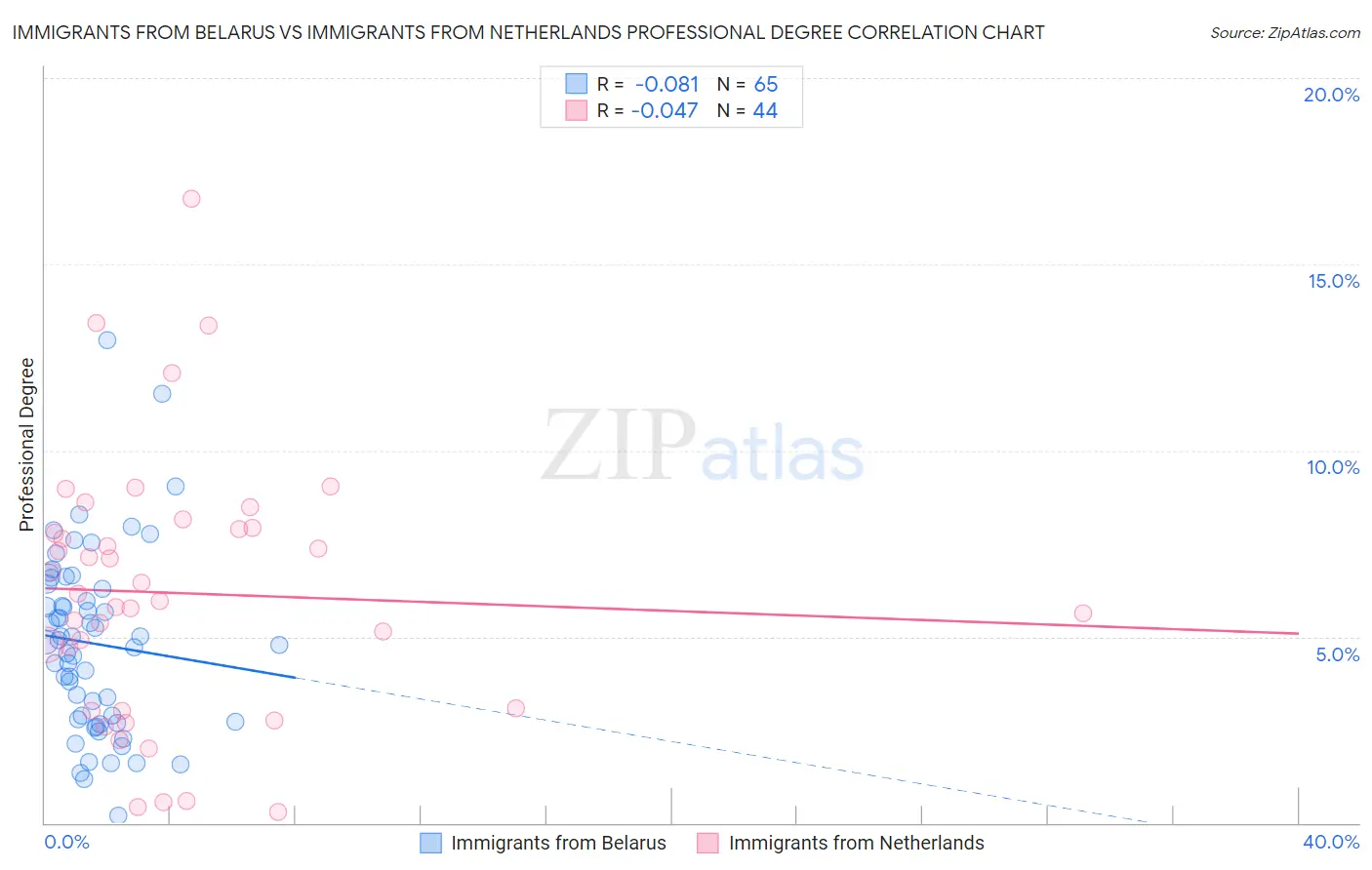 Immigrants from Belarus vs Immigrants from Netherlands Professional Degree