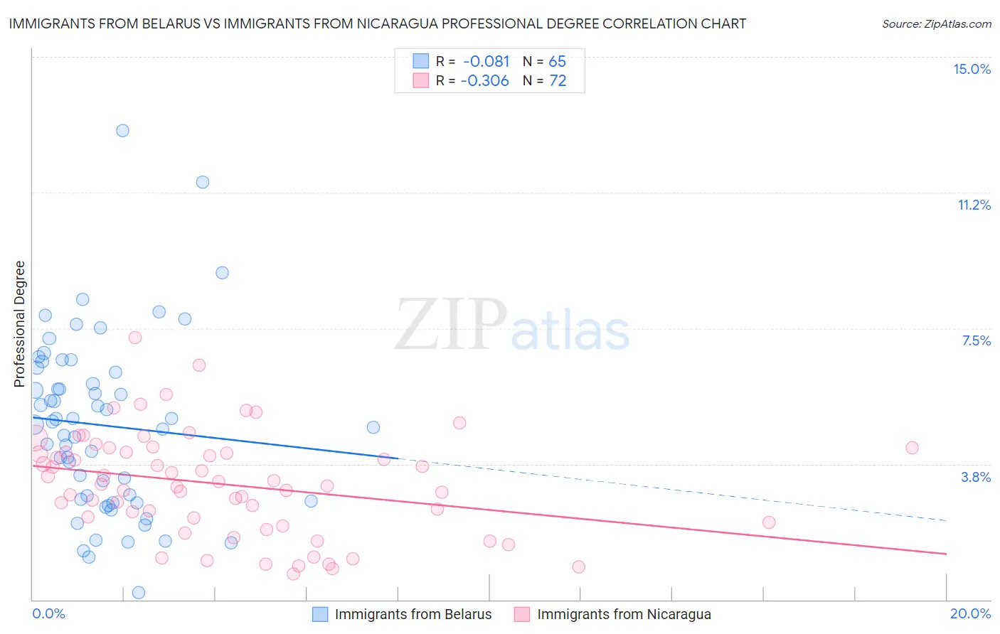 Immigrants from Belarus vs Immigrants from Nicaragua Professional Degree