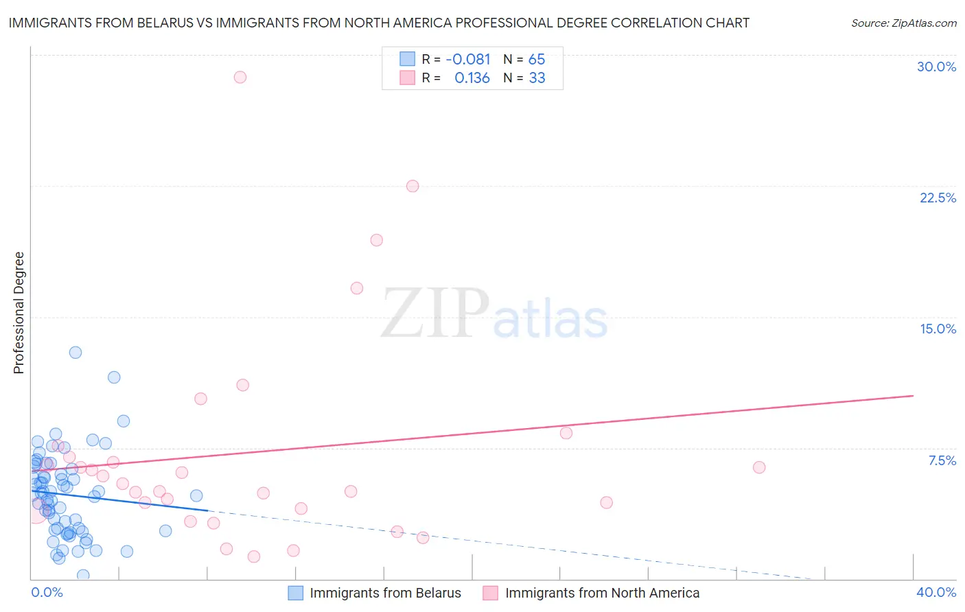 Immigrants from Belarus vs Immigrants from North America Professional Degree