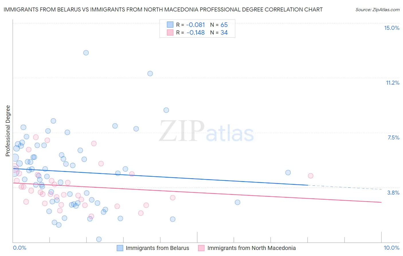 Immigrants from Belarus vs Immigrants from North Macedonia Professional Degree