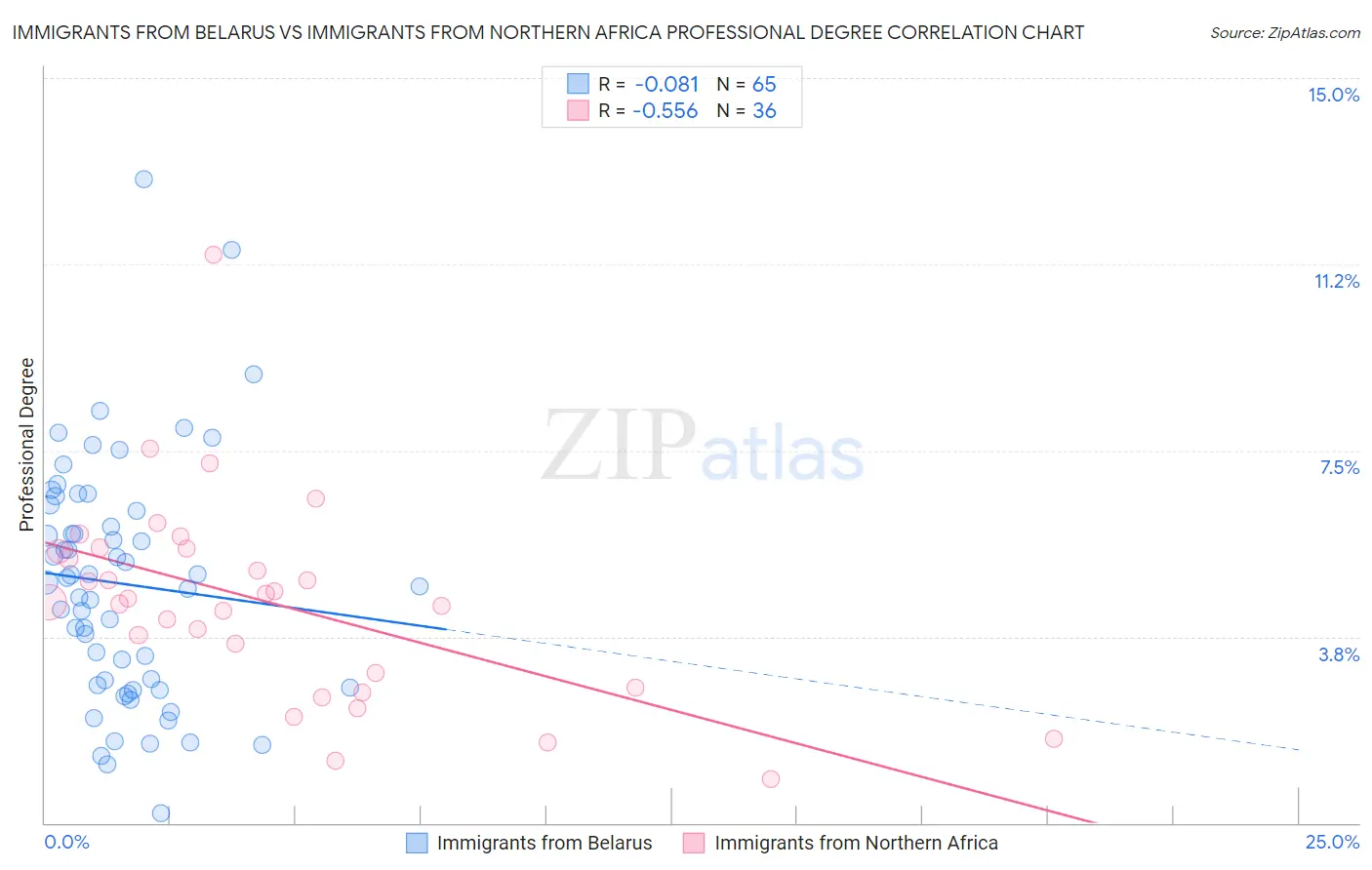 Immigrants from Belarus vs Immigrants from Northern Africa Professional Degree