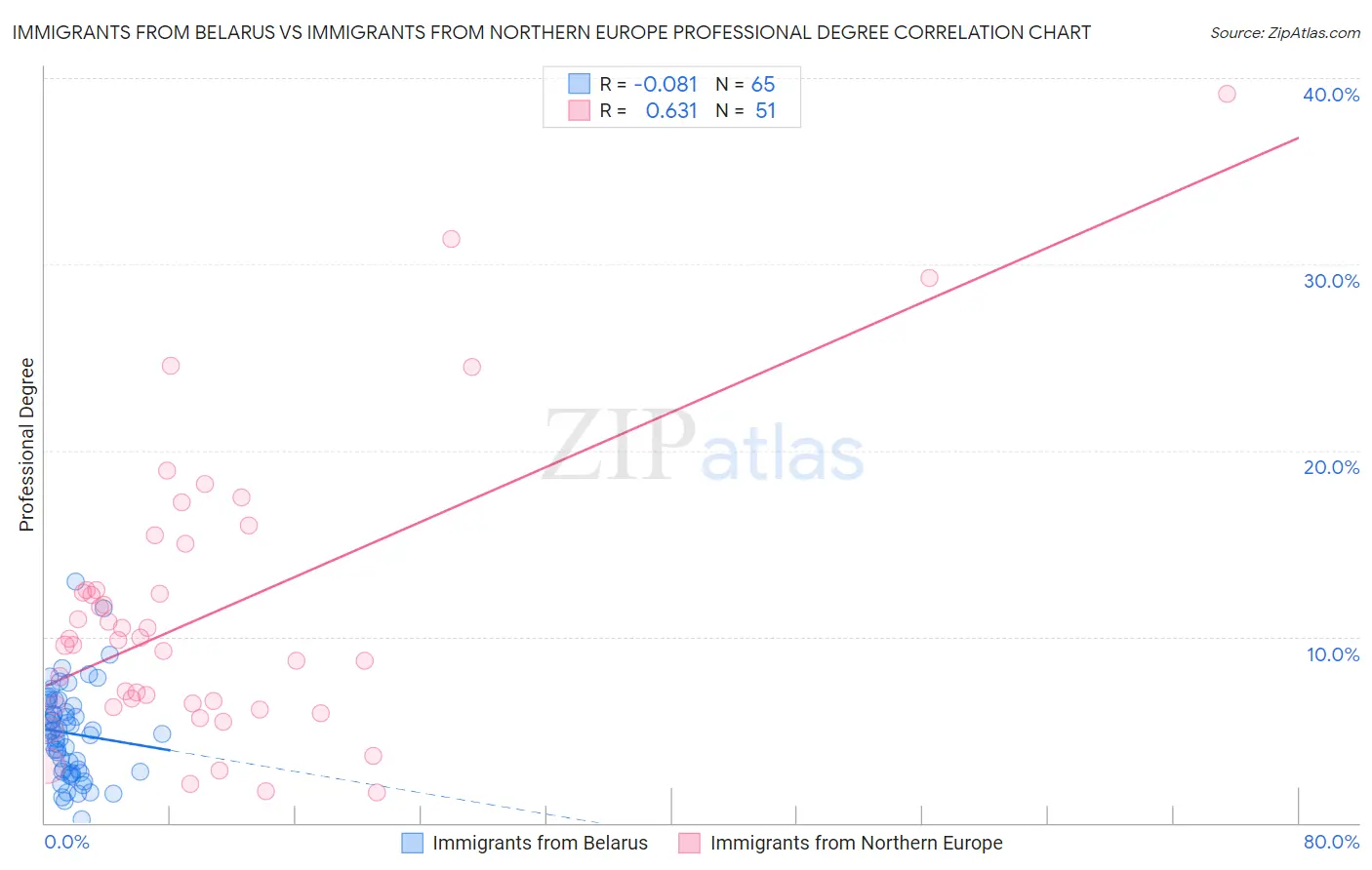 Immigrants from Belarus vs Immigrants from Northern Europe Professional Degree