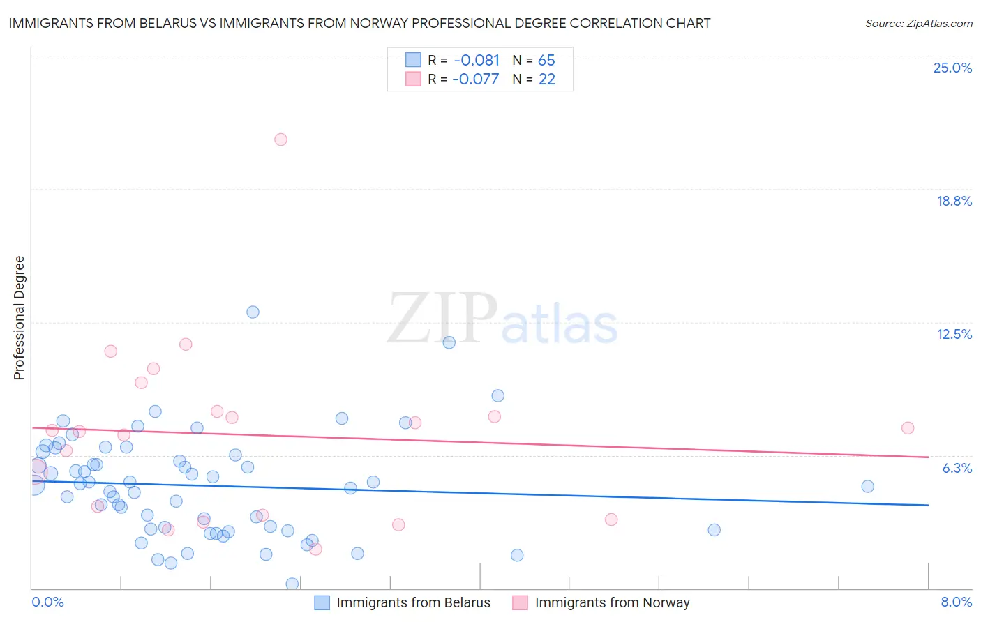 Immigrants from Belarus vs Immigrants from Norway Professional Degree