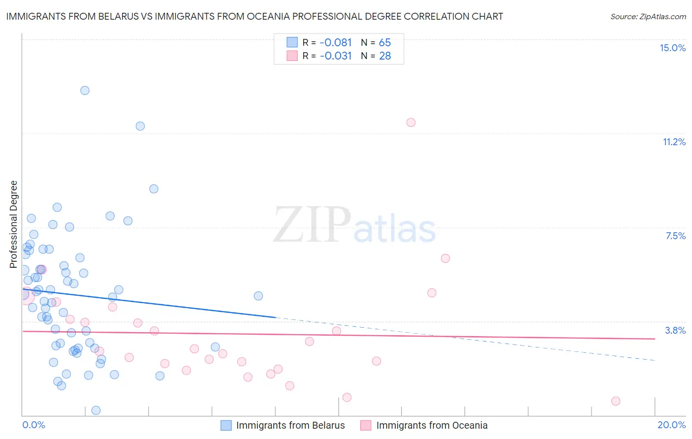 Immigrants from Belarus vs Immigrants from Oceania Professional Degree