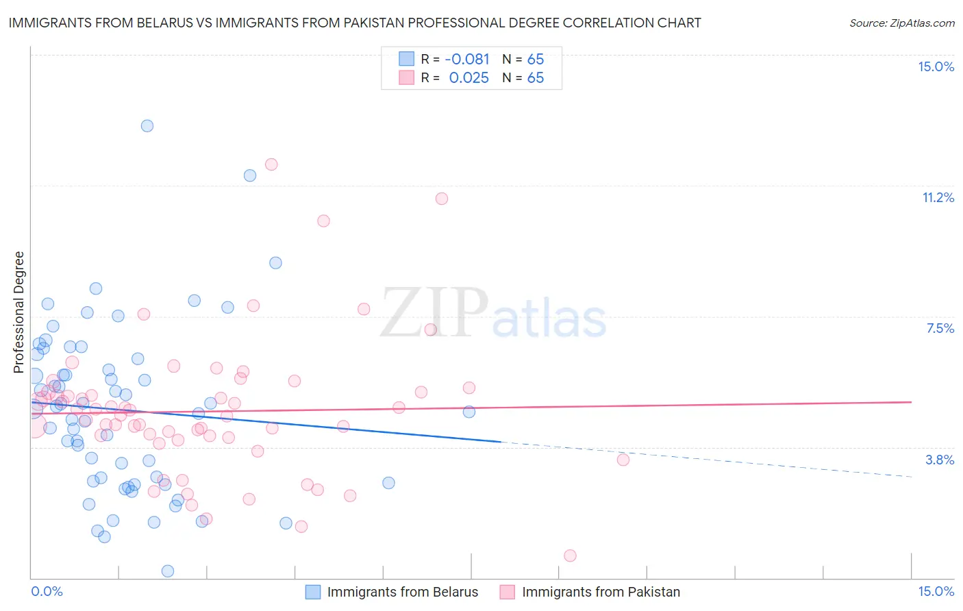 Immigrants from Belarus vs Immigrants from Pakistan Professional Degree