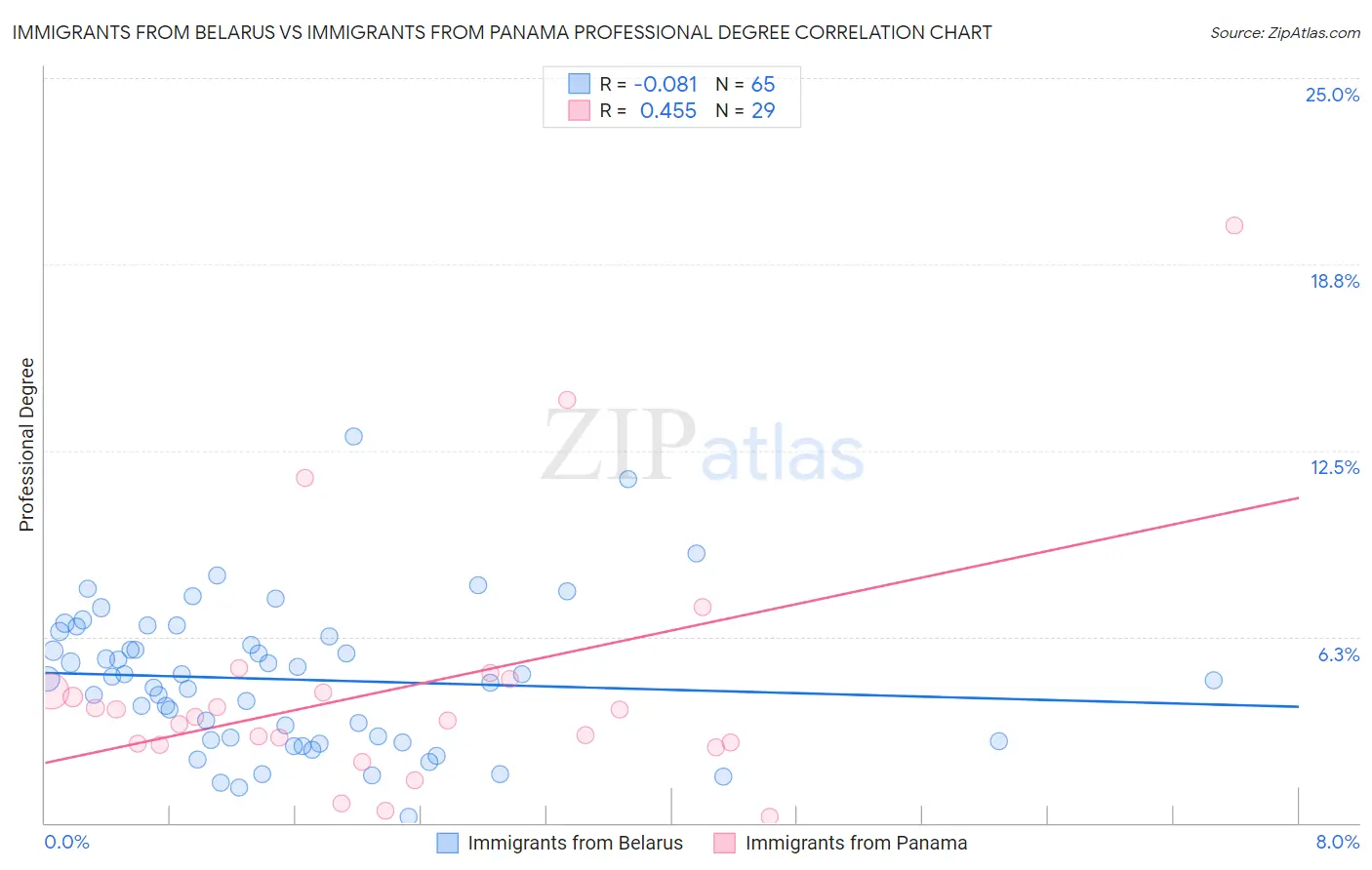 Immigrants from Belarus vs Immigrants from Panama Professional Degree