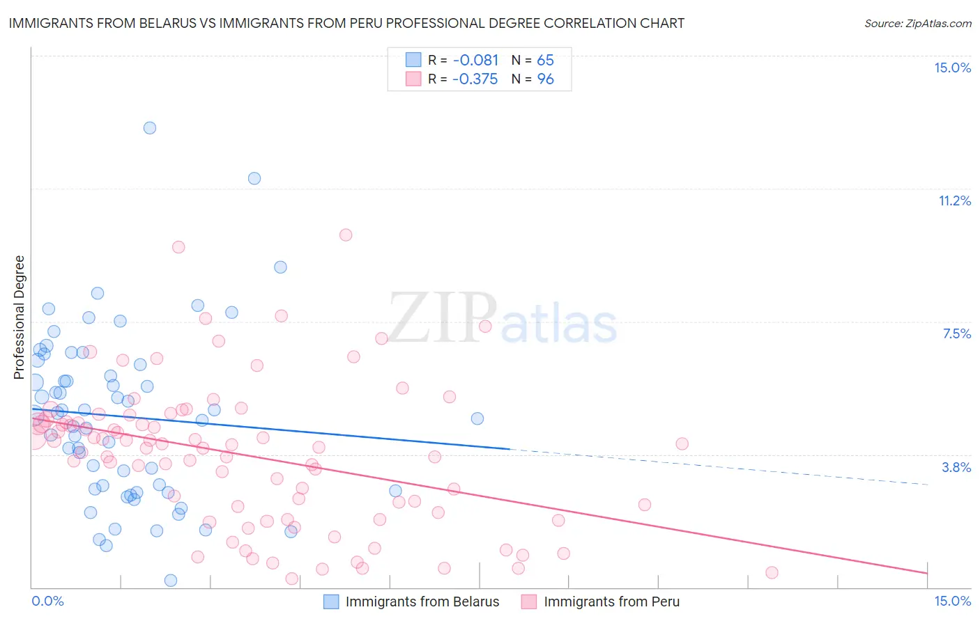 Immigrants from Belarus vs Immigrants from Peru Professional Degree