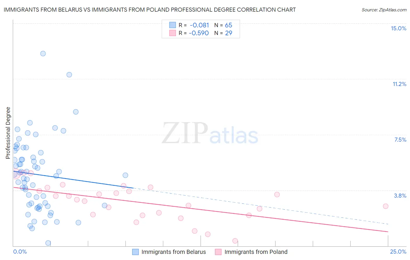 Immigrants from Belarus vs Immigrants from Poland Professional Degree
