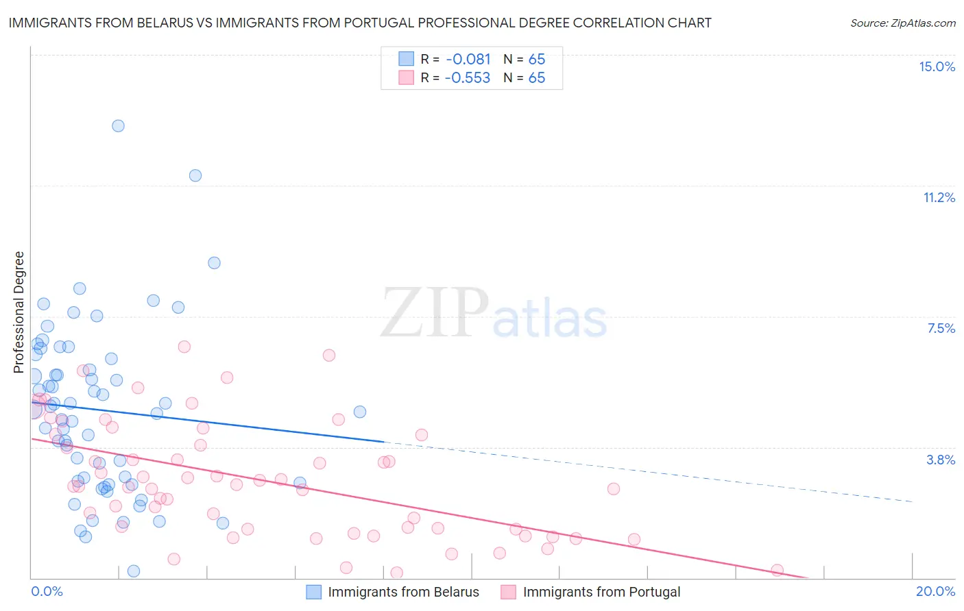 Immigrants from Belarus vs Immigrants from Portugal Professional Degree