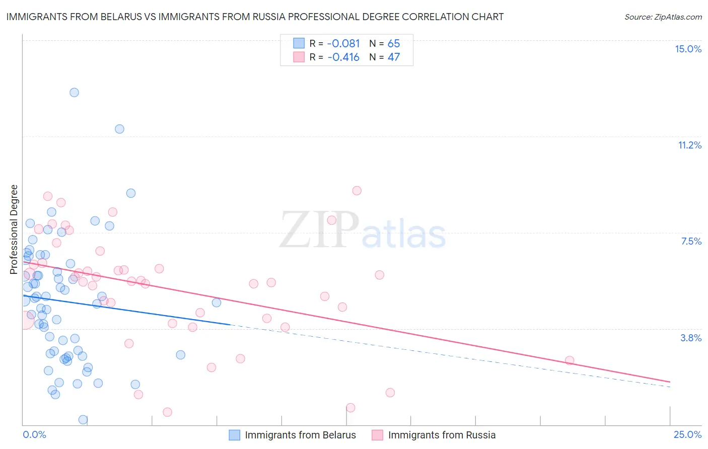 Immigrants from Belarus vs Immigrants from Russia Professional Degree