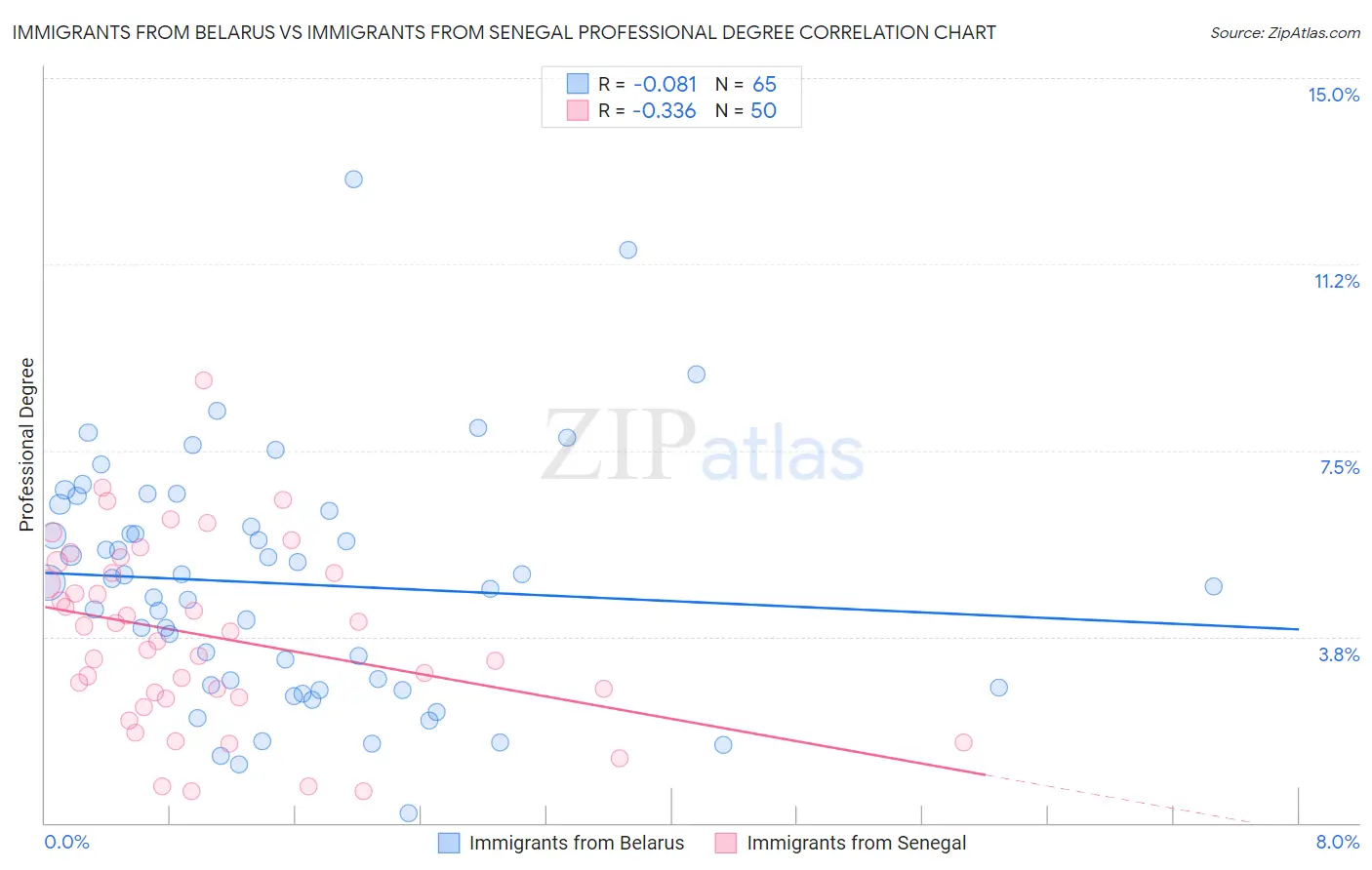 Immigrants from Belarus vs Immigrants from Senegal Professional Degree