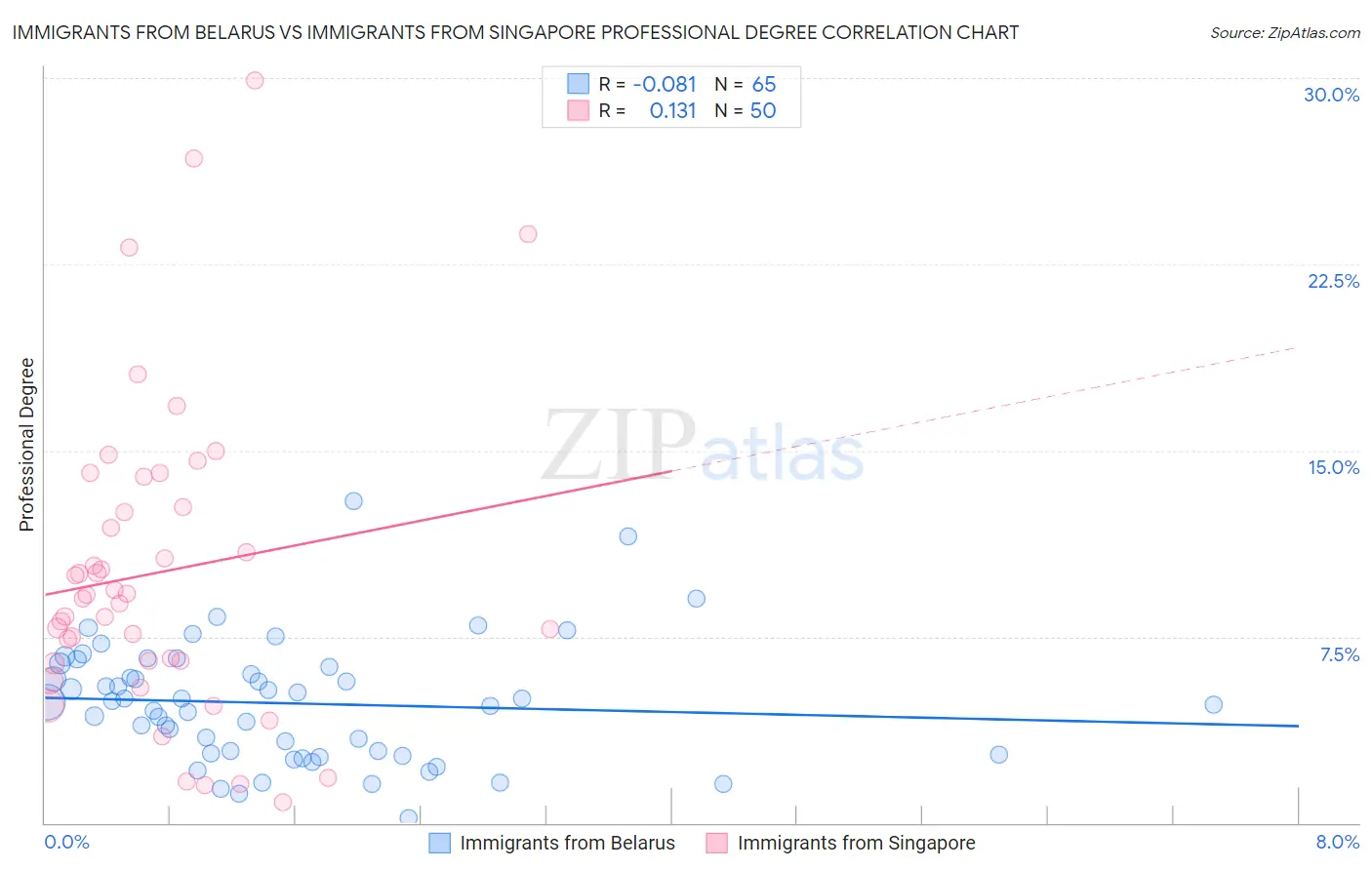 Immigrants from Belarus vs Immigrants from Singapore Professional Degree