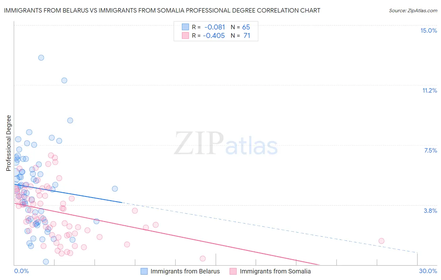 Immigrants from Belarus vs Immigrants from Somalia Professional Degree