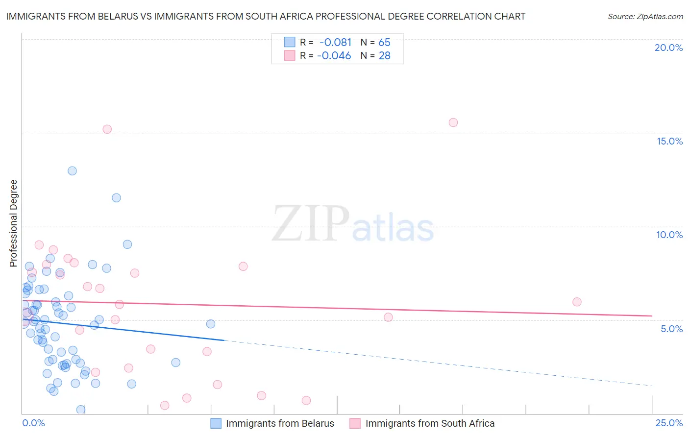 Immigrants from Belarus vs Immigrants from South Africa Professional Degree