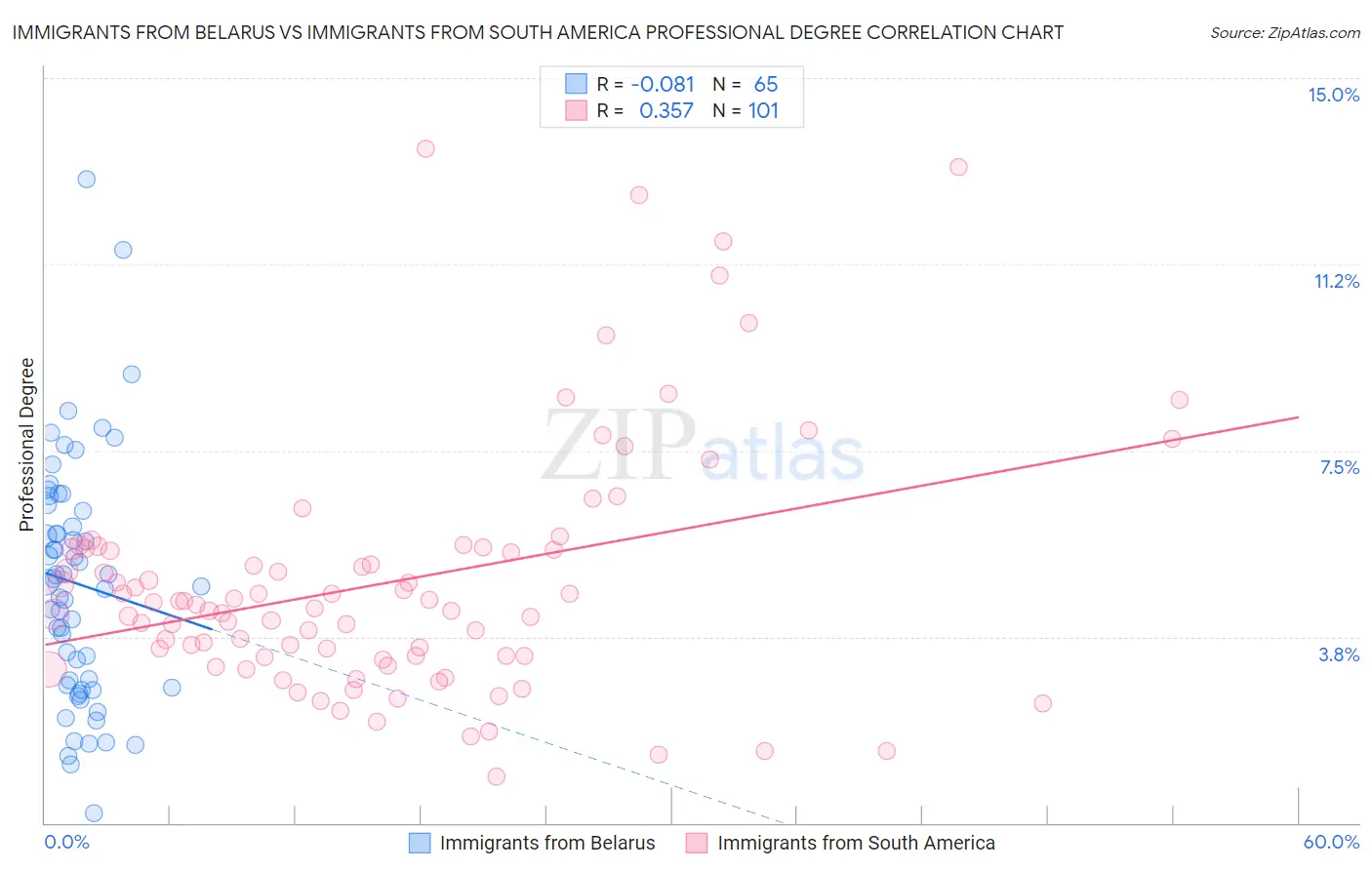 Immigrants from Belarus vs Immigrants from South America Professional Degree