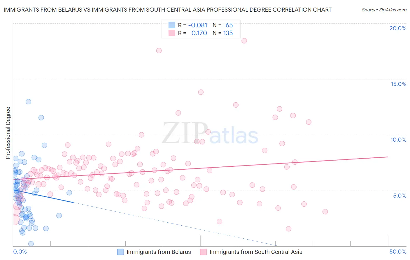 Immigrants from Belarus vs Immigrants from South Central Asia Professional Degree