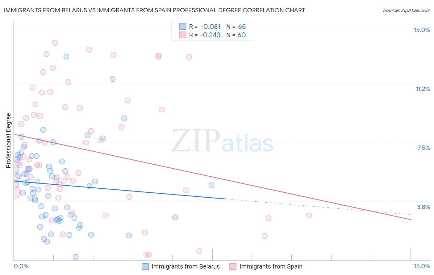 Immigrants from Belarus vs Immigrants from Spain Professional Degree