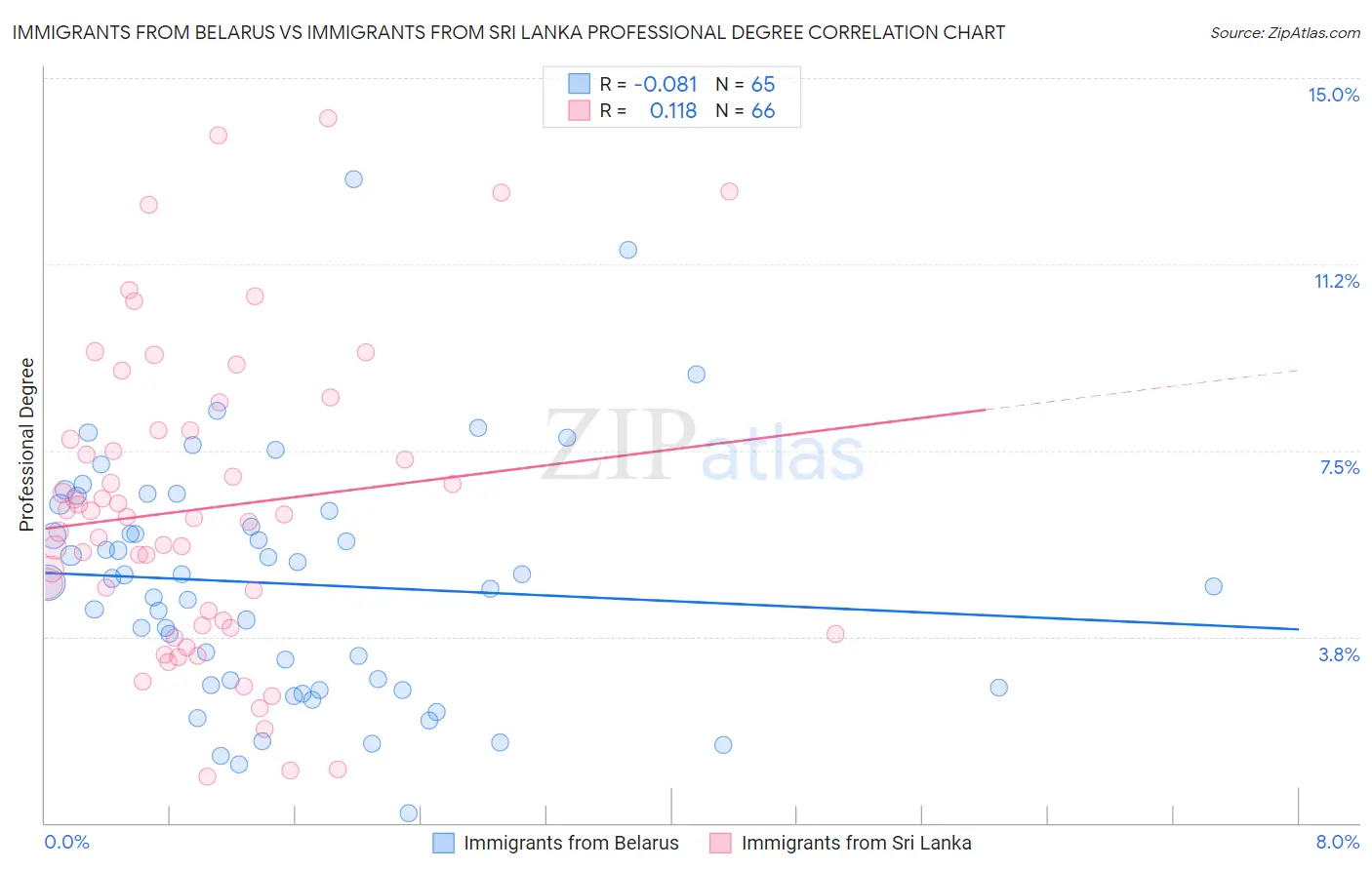 Immigrants from Belarus vs Immigrants from Sri Lanka Professional Degree