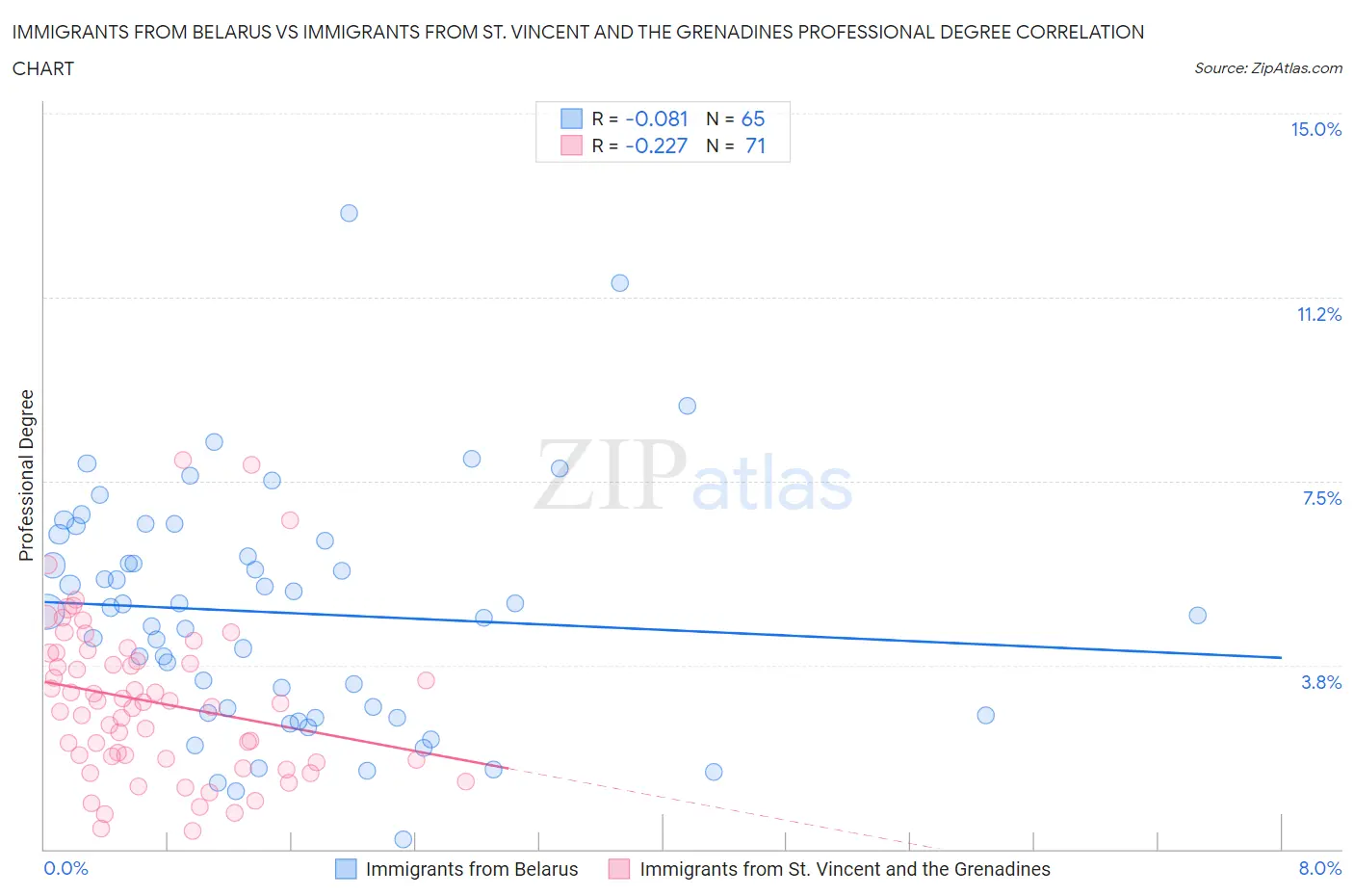 Immigrants from Belarus vs Immigrants from St. Vincent and the Grenadines Professional Degree