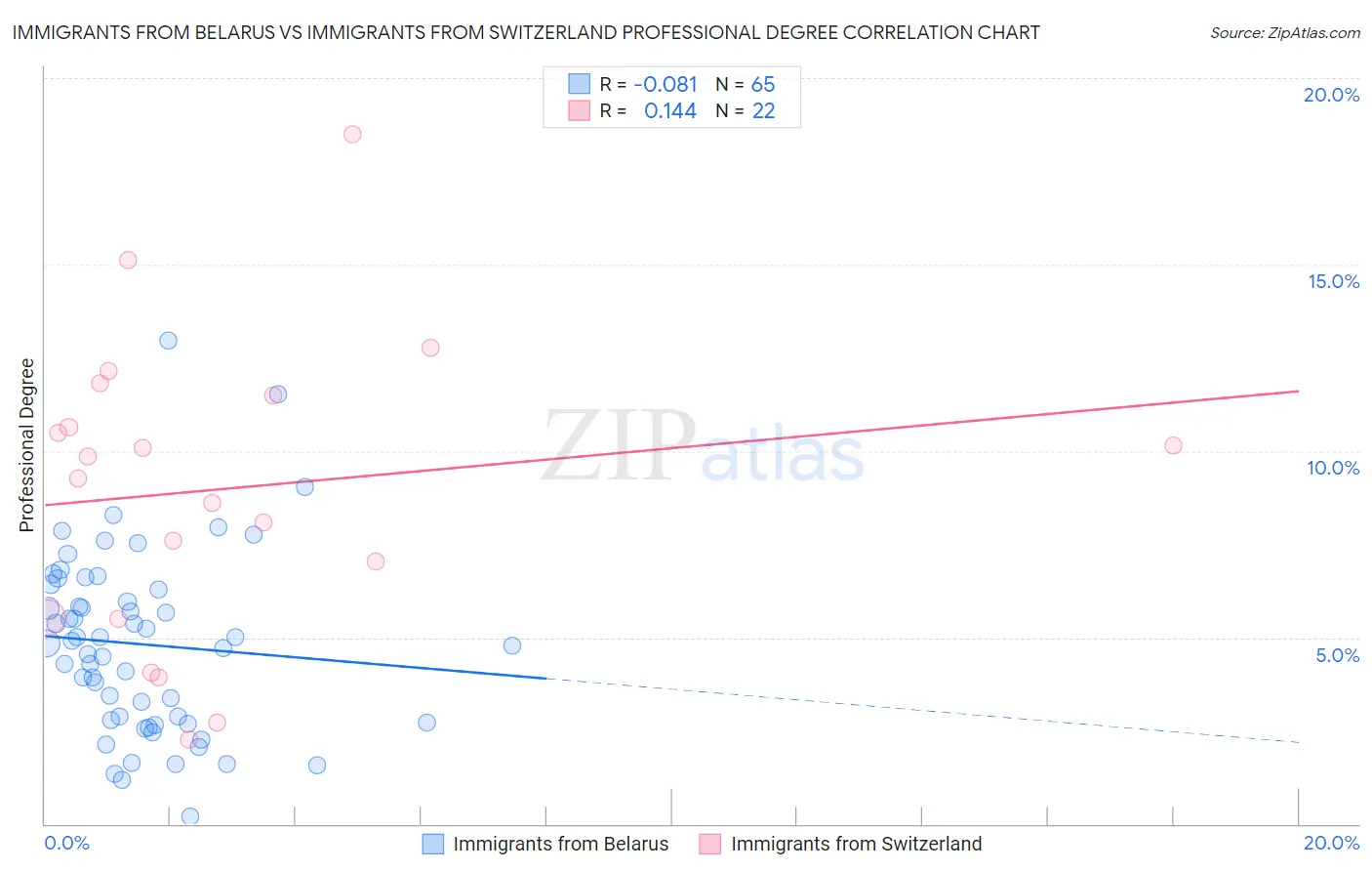 Immigrants from Belarus vs Immigrants from Switzerland Professional Degree