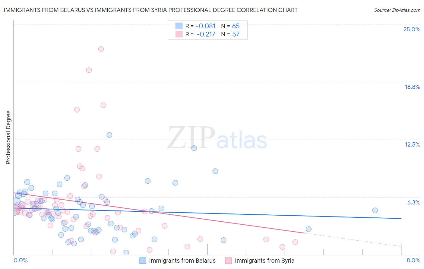 Immigrants from Belarus vs Immigrants from Syria Professional Degree