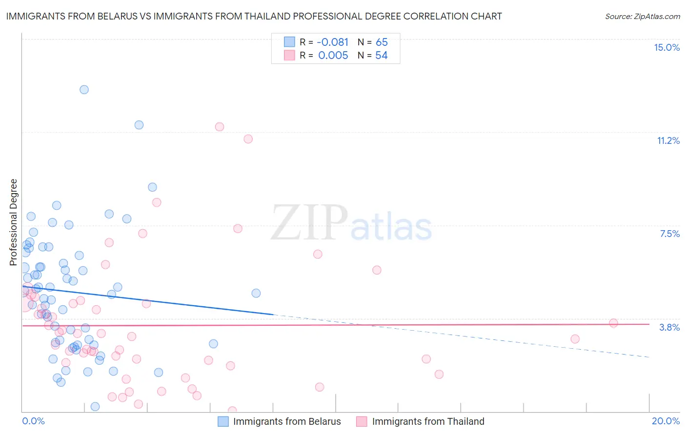 Immigrants from Belarus vs Immigrants from Thailand Professional Degree